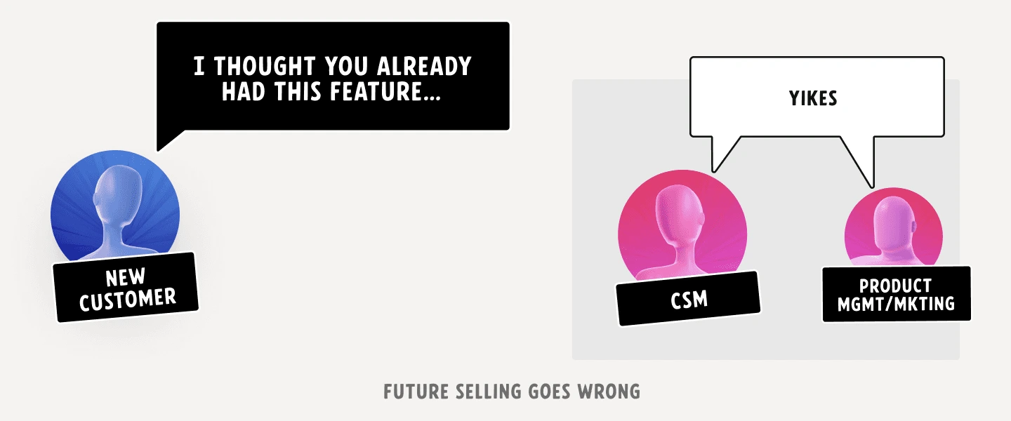 Diagram titled &lsquo;Future selling goes wrong&rsquo;: a new customer says &lsquo;I thought you already had this feature&hellip;&rsquo; while a CSM and Product Management/Marketing react with &lsquo;Yikes.&rsquo;