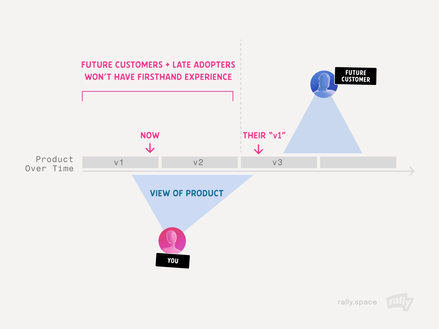 Timeline diagram showing &lsquo;You&rsquo; viewing the product at &lsquo;Now&rsquo; (v1&ndash;v2) while a future customer&rsquo;s first impression starts at v3 &mdash; their &lsquo;v1&rsquo; &mdash; so future customers and late adopters won&rsquo;t have firsthand experience of earlier versions.